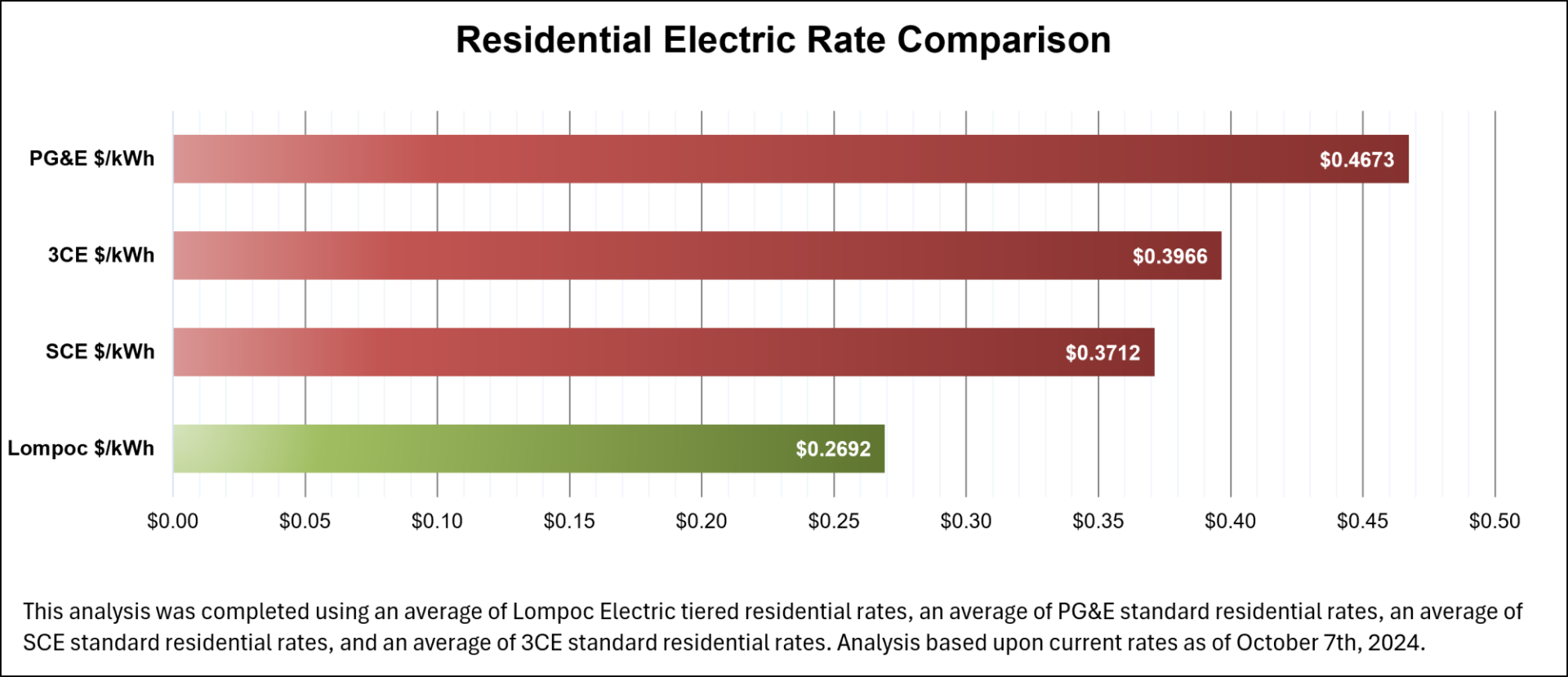 Residential Electric Rate Comparision Chart